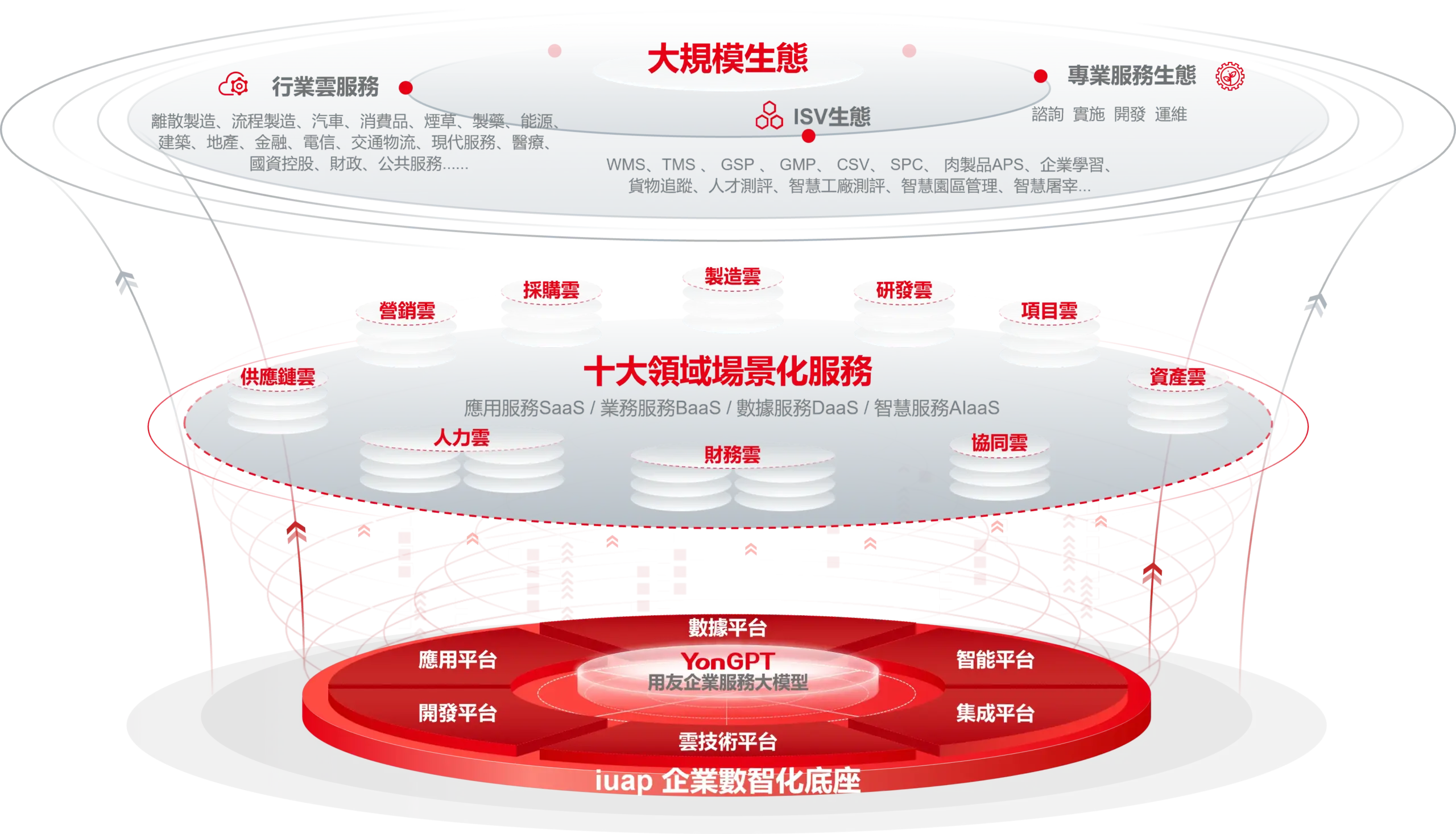 用友 YonBIP 產品結構示意圖
