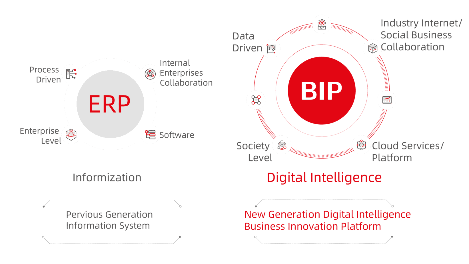 從 ERP 到 BIP 演進示意圖